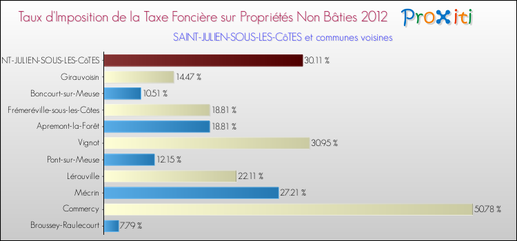 Taux d'imposition de la taxe foncière sur les immeubles et terrains non batis 2012 pour SAINT-JULIEN-SOUS-LES-CôTES et les communes proches Comparaison des taux d'imposition de la taxe foncière sur les immeubles et terrains non batis 2012 pour SAINT-JULIEN-SOUS-LES-CôTES et les communes voisines