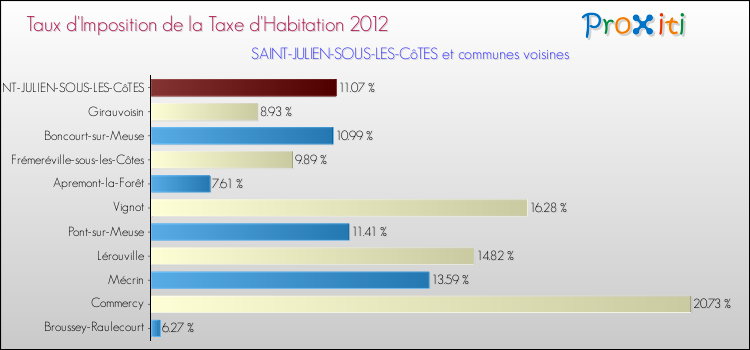 Taux d'imposition de la taxe d'habitation 2012 pour SAINT-JULIEN-SOUS-LES-CôTES et les communes proches Comparaison des taux d'imposition de la taxe d'habitation 2012 pour SAINT-JULIEN-SOUS-LES-CôTES et les communes voisines