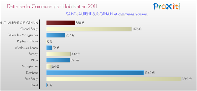 Dette par habitant de la commune en 2011 pour SAINT-LAURENT-SUR-OTHAIN et les communes proches Comparaison de la dette par habitant de la commune en 2011 pour SAINT-LAURENT-SUR-OTHAIN et les communes voisines