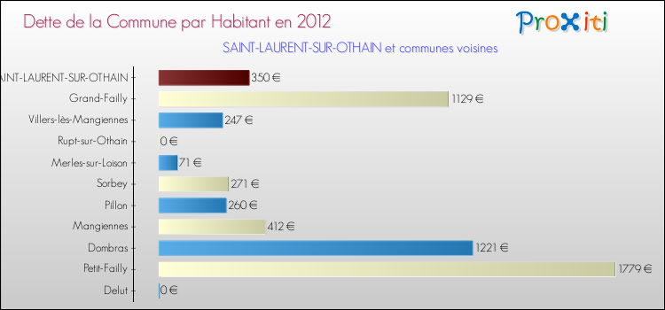 Dette par habitant de la commune en 2012 pour SAINT-LAURENT-SUR-OTHAIN et les communes proches Comparaison de la dette par habitant de la commune en 2012 pour SAINT-LAURENT-SUR-OTHAIN et les communes voisines