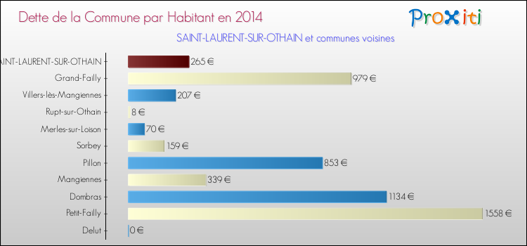 Dette par habitant de la commune en 2014 pour SAINT-LAURENT-SUR-OTHAIN et les communes proches Comparaison de la dette par habitant de la commune en 2014 pour SAINT-LAURENT-SUR-OTHAIN et les communes voisines