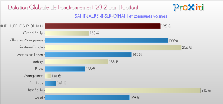Montant des dotations globales de fonctionnement DGF par Habitant pour SAINT-LAURENT-SUR-OTHAIN et les communes proches Comparaison des des dotations globales de fonctionnement DGF par habitant pour SAINT-LAURENT-SUR-OTHAIN et les communes voisines