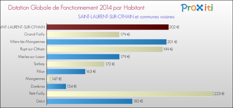 Montant des dotations globales de fonctionnement DGF par Habitant pour SAINT-LAURENT-SUR-OTHAIN et les communes proches en 2014. Comparaison des des dotations globales de fonctionnement DGF par habitant pour SAINT-LAURENT-SUR-OTHAIN et les communes voisines en 2014.