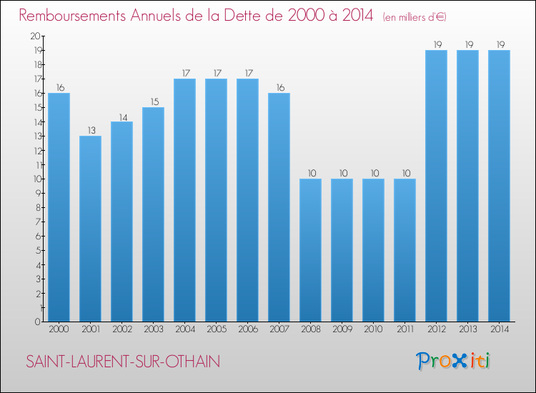 Evolution de l'annuité de la dette pour la commune de SAINT-LAURENT-SUR-OTHAIN de 2000 à 2014 Annuités de la dette pour SAINT-LAURENT-SUR-OTHAIN de 2000 à 2014