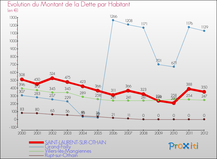 Evolution de la dette par habitant pour la commune de SAINT-LAURENT-SUR-OTHAIN et les communes proches de 2000 à 2012 Comparaison de la dette par habitant pour SAINT-LAURENT-SUR-OTHAIN et les communes voisines de 2000 à 2012