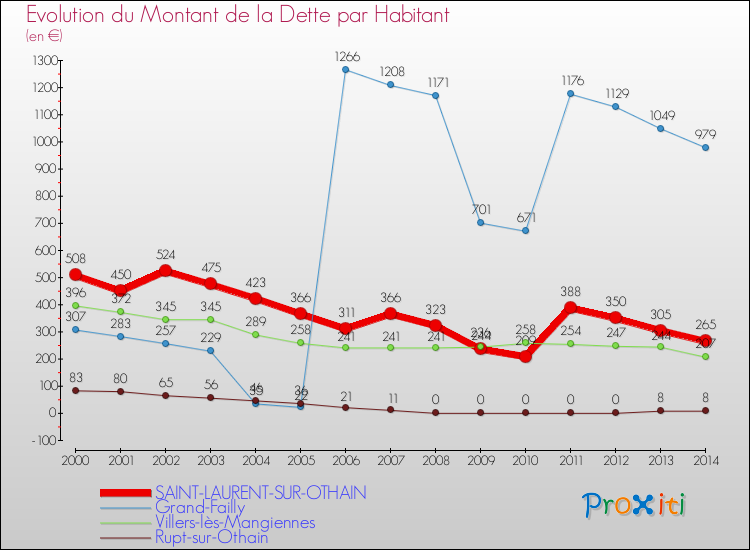 Evolution de la dette par habitant pour la commune de SAINT-LAURENT-SUR-OTHAIN et les communes proches de 2000 à 2014 Comparaison de la dette par habitant pour SAINT-LAURENT-SUR-OTHAIN et les communes voisines de 2000 à 2014