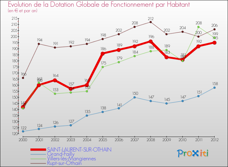 Evolution et montant de la dotation globale de fonctionnement par Habitant pour SAINT-LAURENT-SUR-OTHAIN et les communes proches Comparaison des dotations globales de fonctionnement par habitant pour SAINT-LAURENT-SUR-OTHAIN et les communes voisines