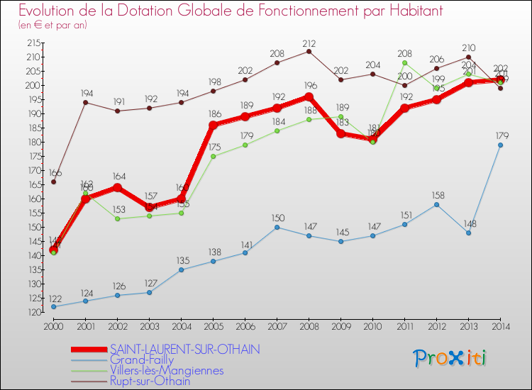 Evolution et montant de la dotation globale de fonctionnement par Habitant pour SAINT-LAURENT-SUR-OTHAIN et les communes proches de 2000 à 2014. Comparaison des dotations globales de fonctionnement par habitant pour SAINT-LAURENT-SUR-OTHAIN et les communes voisines de 2000 à 2014.