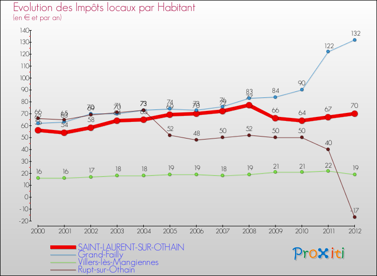 Evolution et montant des impôts locaux par Habitant pour SAINT-LAURENT-SUR-OTHAIN et les communes proches Comparaison des impôts locaux par habitant pour SAINT-LAURENT-SUR-OTHAIN et les communes voisines