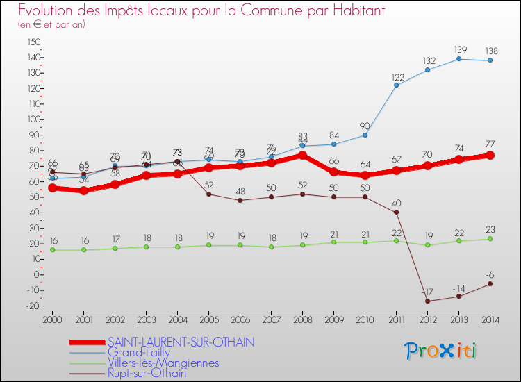 Evolution et montant des impôts locaux par Habitant pour SAINT-LAURENT-SUR-OTHAIN et les communes proches de 2000 à 2014 Comparaison des impôts locaux par habitant pour SAINT-LAURENT-SUR-OTHAIN et les communes voisines de 2000 à 2014