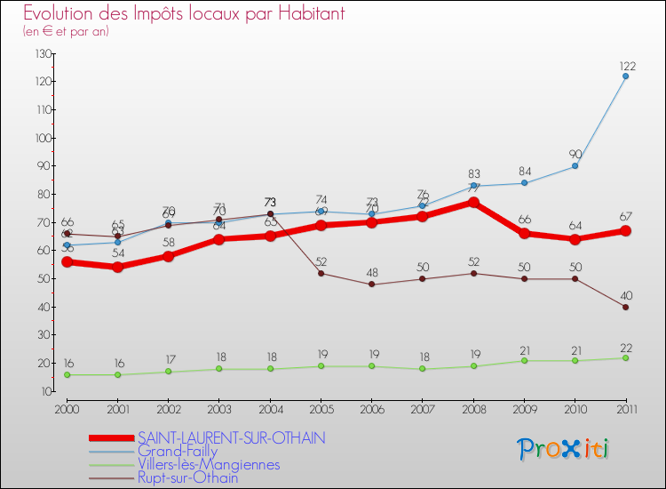 Evolution et montant des impôts locaux par Habitant pour SAINT-LAURENT-SUR-OTHAIN et les communes proches Comparaison des impôts locaux par habitant pour SAINT-LAURENT-SUR-OTHAIN et les communes voisines