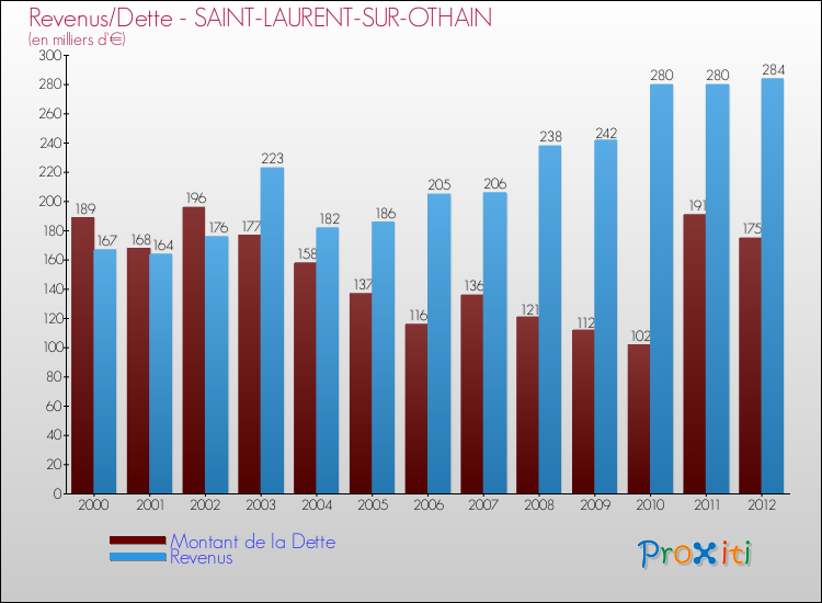 Evolution comparée de la dette et des revenus pour la commune de SAINT-LAURENT-SUR-OTHAIN de 2000 à 2012 Comparaison de la dette et des revenus pour SAINT-LAURENT-SUR-OTHAIN de 2000 à 2012