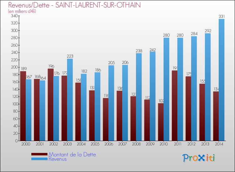 Evolution comparée de la dette et des revenus pour la commune de SAINT-LAURENT-SUR-OTHAIN de 2000 à 2014 Comparaison de la dette et des revenus pour SAINT-LAURENT-SUR-OTHAIN de 2000 à 2014