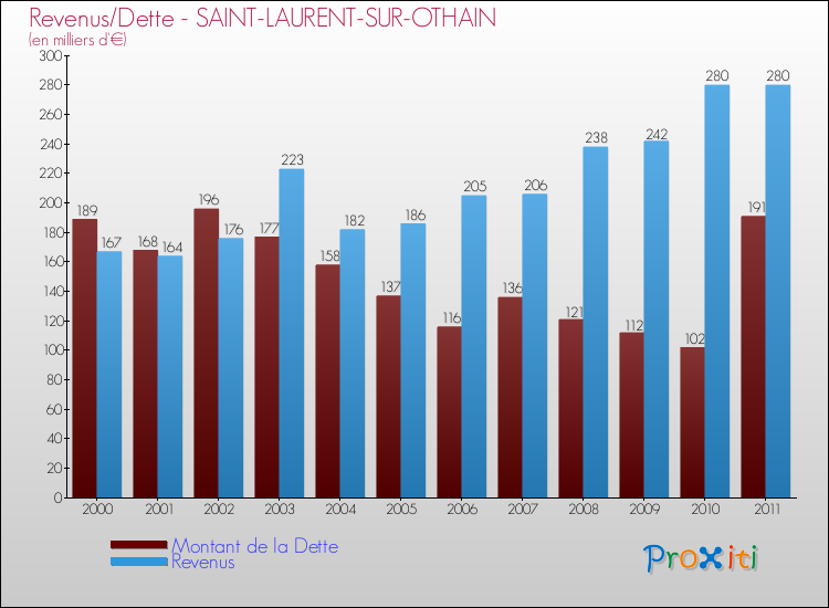 Evolution comparée de la dette et des revenus pour la commune de SAINT-LAURENT-SUR-OTHAIN de 2000 à 2011 Comparaison de la dette et des revenus pour SAINT-LAURENT-SUR-OTHAIN de 2000 à 2011