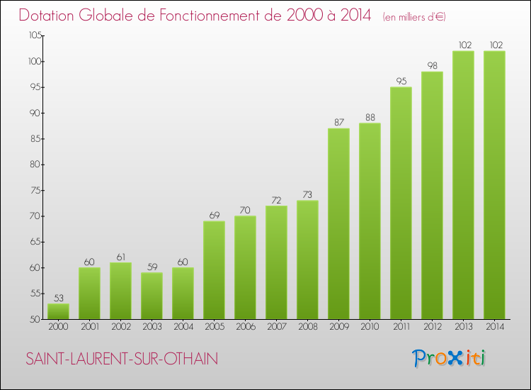 Evolution du montant de la Dotation Globale de Fonctionnement pour la commune de SAINT-LAURENT-SUR-OTHAIN de 2000 à 2014 Evolution du montant de la Dotation Globale de Fonctionnement pour SAINT-LAURENT-SUR-OTHAIN de 2000 à 2014