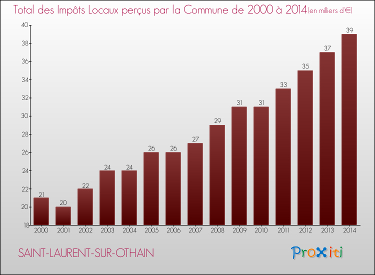 Evolution des Impôts Locaux pour la commune de SAINT-LAURENT-SUR-OTHAIN de 2000 à 2014 Evolution des Impôts Locaux pour SAINT-LAURENT-SUR-OTHAIN de 2000 à 2014
