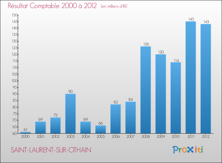 Evolution du résultat comptable pour la commune de SAINT-LAURENT-SUR-OTHAIN de 2000 à 2012 Evolution du résultat comptable pour SAINT-LAURENT-SUR-OTHAIN de 2000 à 2012
