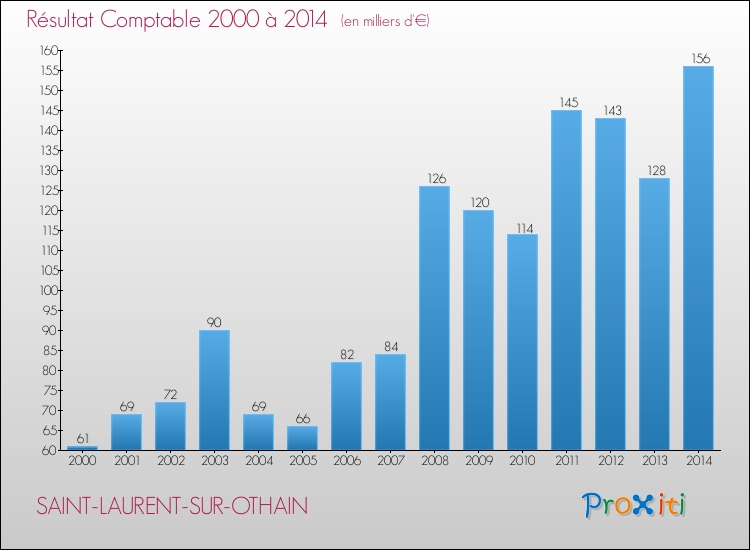 Evolution du résultat comptable pour la commune de SAINT-LAURENT-SUR-OTHAIN de 2000 à 2014 Evolution du résultat comptable pour SAINT-LAURENT-SUR-OTHAIN de 2000 à 2014