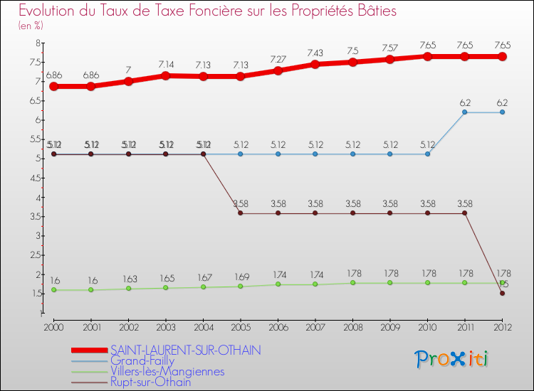 Evolution du taux de la taxe foncière sur le bati pour SAINT-LAURENT-SUR-OTHAIN et les communes proches de 2000 à 2012 Comparaison des taux de taxe foncière sur le bati pour SAINT-LAURENT-SUR-OTHAIN et les communes voisines de 2000 à 2012