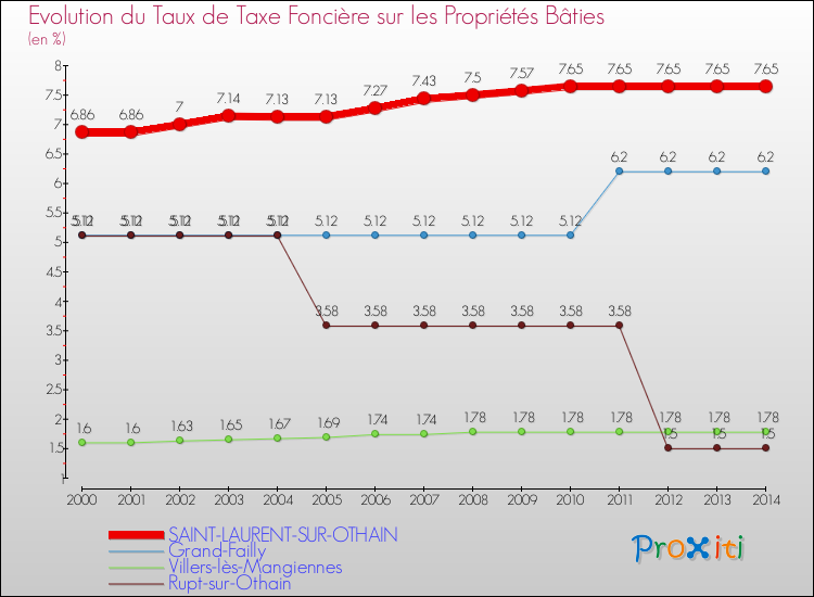 Evolution du taux de la taxe foncière sur le bati pour SAINT-LAURENT-SUR-OTHAIN et les communes proches de 2000 à 2014 Comparaison des taux de taxe foncière sur le bati pour SAINT-LAURENT-SUR-OTHAIN et les communes voisines de 2000 à 2014