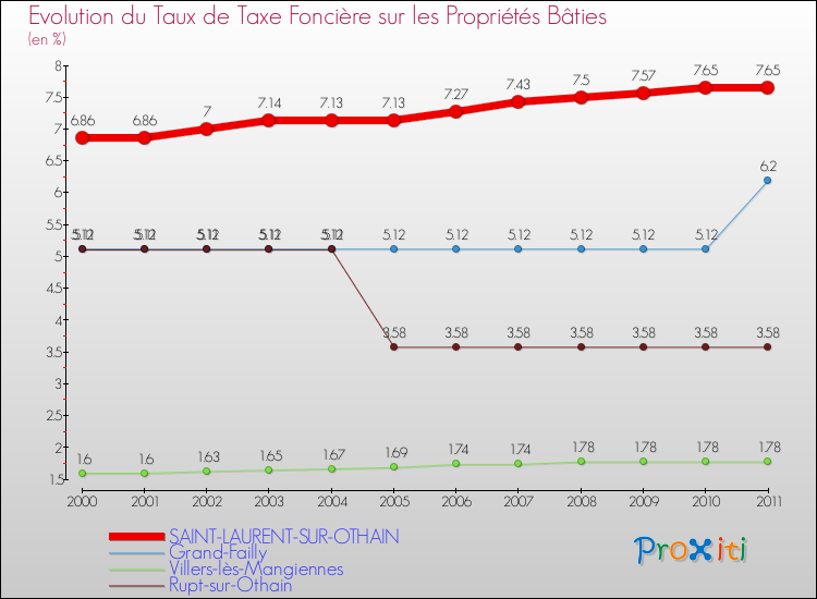 Evolution du taux de la taxe foncière sur le bati pour SAINT-LAURENT-SUR-OTHAIN et les communes proches Comparaison des taux de taxe foncière sur le bati pour SAINT-LAURENT-SUR-OTHAIN et les communes voisines