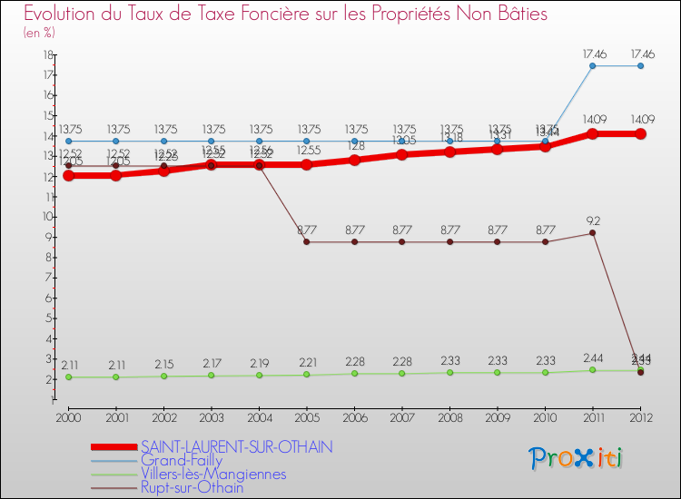 Evolution du taux de la taxe foncière sur les immeubles et terrains non batis pour SAINT-LAURENT-SUR-OTHAIN et les communes proches de 2000 à 2012 Comparaison des taux de la taxe foncière sur les immeubles et terrains non batis pour SAINT-LAURENT-SUR-OTHAIN et les communes voisines de 2000 à 2012