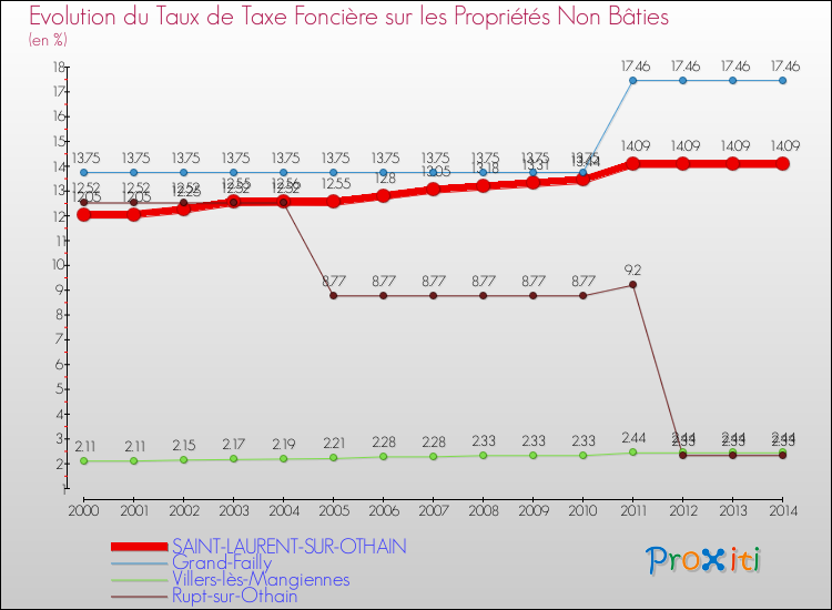 Evolution du taux de la taxe foncière sur les immeubles et terrains non batis pour SAINT-LAURENT-SUR-OTHAIN et les communes proches de 2000 à 2014 Comparaison des taux de la taxe foncière sur les immeubles et terrains non batis pour SAINT-LAURENT-SUR-OTHAIN et les communes voisines de 2000 à 2014
