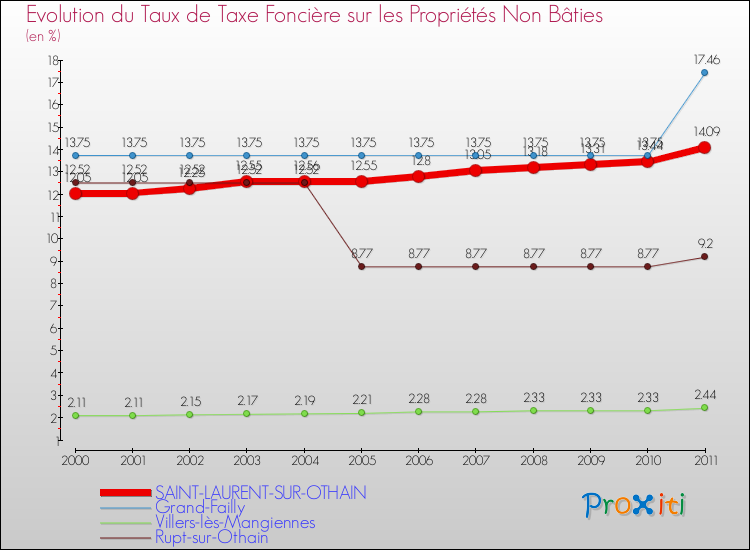Evolution du taux de la taxe foncière sur les immeubles et terrains non batis pour SAINT-LAURENT-SUR-OTHAIN et les communes proches Comparaison des taux de la taxe foncière sur les immeubles et terrains non batis pour SAINT-LAURENT-SUR-OTHAIN et les communes voisines