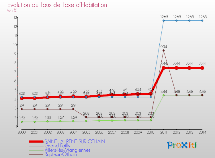 Evolution du taux de la taxe d'habitation pour SAINT-LAURENT-SUR-OTHAIN et les communes proches de 2000 à 2014 Comparaison des taux de la taxe d'habitation pour SAINT-LAURENT-SUR-OTHAIN et les communes voisines de 2000 à 2014