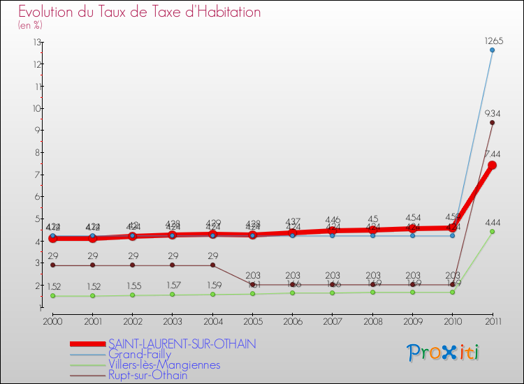 Evolution du taux de la taxe d'habitation pour SAINT-LAURENT-SUR-OTHAIN et les communes proches Comparaison des taux de la taxe d'habitation pour SAINT-LAURENT-SUR-OTHAIN et les communes voisines
