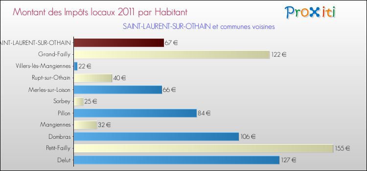 Montant des impôts locaux par Habitant pour SAINT-LAURENT-SUR-OTHAIN et les communes proches Comparaison des impôts locaux par habitant pour SAINT-LAURENT-SUR-OTHAIN et les communes voisines