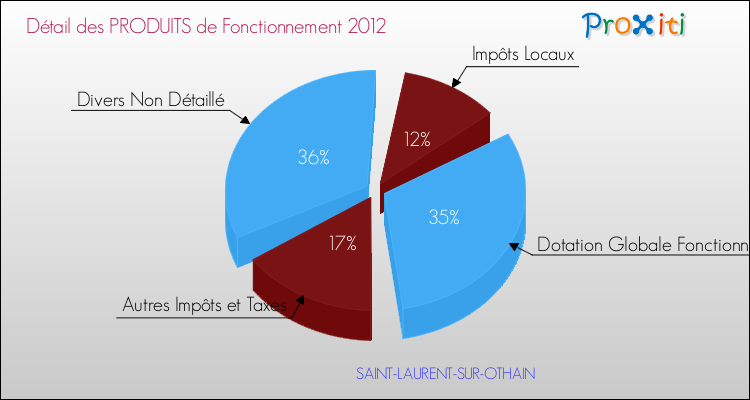 Décomposition du Budget de Fonctionnement 2012 de la commune de SAINT-LAURENT-SUR-OTHAIN Budget de Fonctionnement 2012 pour la commune de SAINT-LAURENT-SUR-OTHAIN