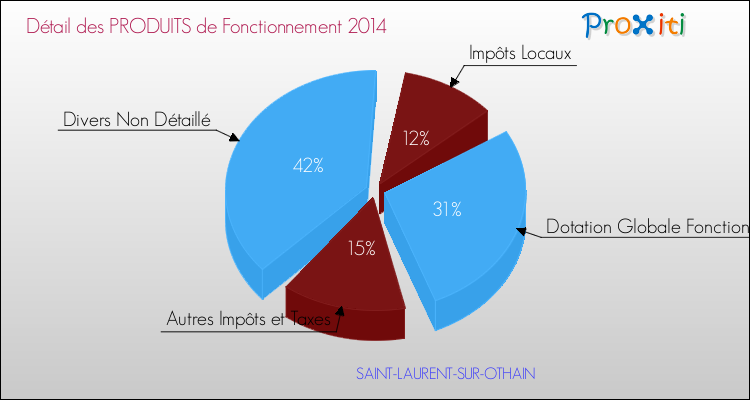 Décomposition du Budget de Fonctionnement 2014 de la commune de SAINT-LAURENT-SUR-OTHAIN Budget de Fonctionnement 2014 pour la commune de SAINT-LAURENT-SUR-OTHAIN