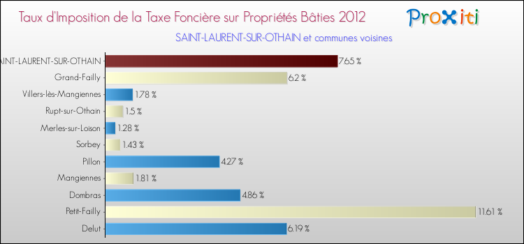 Taux d'imposition de la taxe foncière sur le bati 2012 pour SAINT-LAURENT-SUR-OTHAIN et les communes proches Comparaison des taux d'imposition de la taxe foncière sur le bati 2012 pour SAINT-LAURENT-SUR-OTHAIN et les communes voisines