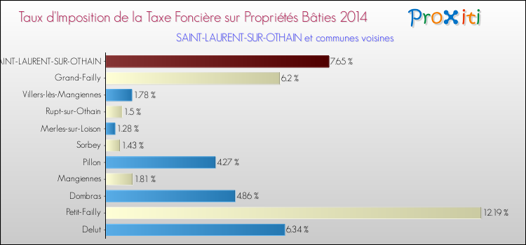 Taux d'imposition de la taxe foncière sur le bati 2014 pour SAINT-LAURENT-SUR-OTHAIN et les communes proches Comparaison des taux d'imposition de la taxe foncière sur le bati 2014 pour SAINT-LAURENT-SUR-OTHAIN et les communes voisines