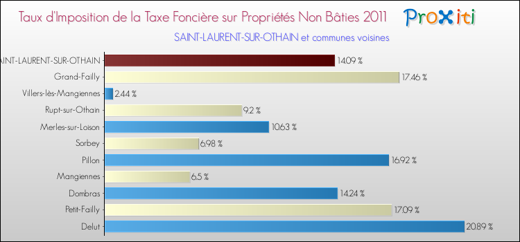 Taux d'imposition de la taxe foncière sur les immeubles et terrains non batis 2011 pour SAINT-LAURENT-SUR-OTHAIN et les communes proches Comparaison des taux d'imposition de la taxe foncière sur les immeubles et terrains non batis 2011 pour SAINT-LAURENT-SUR-OTHAIN et les communes voisines