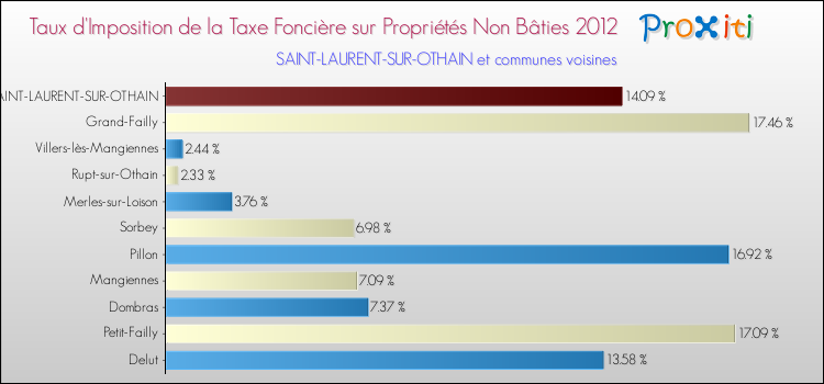 Taux d'imposition de la taxe foncière sur les immeubles et terrains non batis 2012 pour SAINT-LAURENT-SUR-OTHAIN et les communes proches Comparaison des taux d'imposition de la taxe foncière sur les immeubles et terrains non batis 2012 pour SAINT-LAURENT-SUR-OTHAIN et les communes voisines