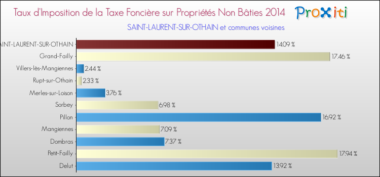 Taux d'imposition de la taxe foncière sur les immeubles et terrains non batis 2014 pour SAINT-LAURENT-SUR-OTHAIN et les communes proches Comparaison des taux d'imposition de la taxe foncière sur les immeubles et terrains non batis 2014 pour SAINT-LAURENT-SUR-OTHAIN et les communes voisines