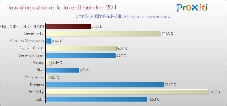 Taux d'imposition de la taxe d'habitation 2011 pour SAINT-LAURENT-SUR-OTHAIN et les communes proches Comparaison des taux d'imposition de la taxe d'habitation 2011 pour SAINT-LAURENT-SUR-OTHAIN et les communes voisines