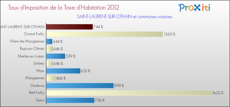 Taux d'imposition de la taxe d'habitation 2012 pour SAINT-LAURENT-SUR-OTHAIN et les communes proches Comparaison des taux d'imposition de la taxe d'habitation 2012 pour SAINT-LAURENT-SUR-OTHAIN et les communes voisines