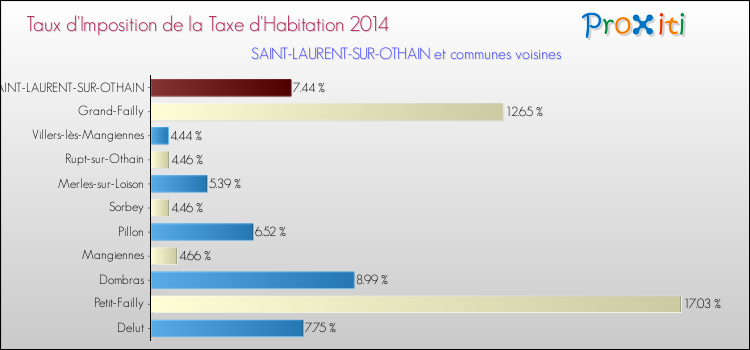 Taux d'imposition de la taxe d'habitation 2014 pour SAINT-LAURENT-SUR-OTHAIN et les communes proches Comparaison des taux d'imposition de la taxe d'habitation 2014 pour SAINT-LAURENT-SUR-OTHAIN et les communes voisines