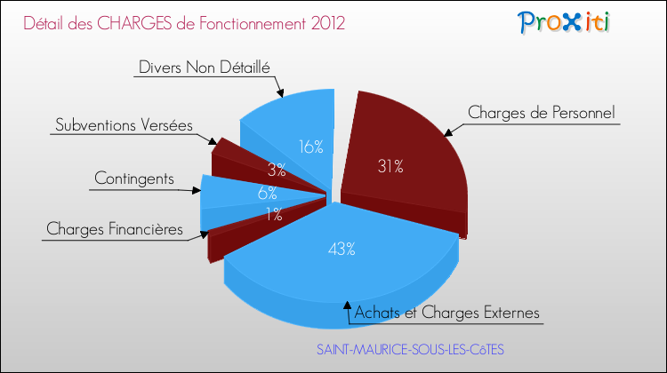 Décomposition des Charges de Fonctionnement 2012 de la commune de SAINT-MAURICE-SOUS-LES-CôTES Charges de Fonctionnement 2012 pour la commune de SAINT-MAURICE-SOUS-LES-CôTES