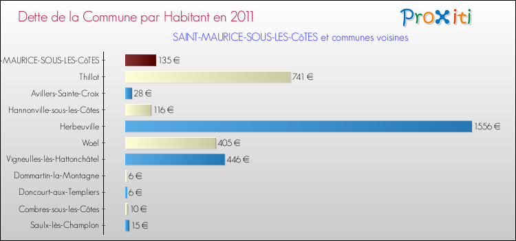 Dette par habitant de la commune en 2011 pour SAINT-MAURICE-SOUS-LES-CôTES et les communes proches Comparaison de la dette par habitant de la commune en 2011 pour SAINT-MAURICE-SOUS-LES-CôTES et les communes voisines