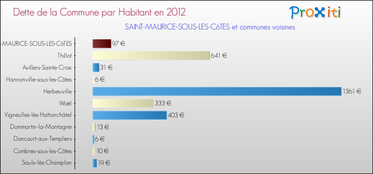 Dette par habitant de la commune en 2012 pour SAINT-MAURICE-SOUS-LES-CôTES et les communes proches Comparaison de la dette par habitant de la commune en 2012 pour SAINT-MAURICE-SOUS-LES-CôTES et les communes voisines
