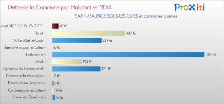 Dette par habitant de la commune en 2014 pour SAINT-MAURICE-SOUS-LES-CôTES et les communes proches Comparaison de la dette par habitant de la commune en 2014 pour SAINT-MAURICE-SOUS-LES-CôTES et les communes voisines