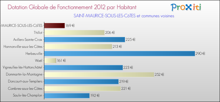 Montant des dotations globales de fonctionnement DGF par Habitant pour SAINT-MAURICE-SOUS-LES-CôTES et les communes proches Comparaison des des dotations globales de fonctionnement DGF par habitant pour SAINT-MAURICE-SOUS-LES-CôTES et les communes voisines