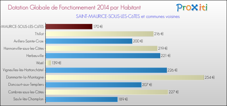 Montant des dotations globales de fonctionnement DGF par Habitant pour SAINT-MAURICE-SOUS-LES-CôTES et les communes proches en 2014. Comparaison des des dotations globales de fonctionnement DGF par habitant pour SAINT-MAURICE-SOUS-LES-CôTES et les communes voisines en 2014.
