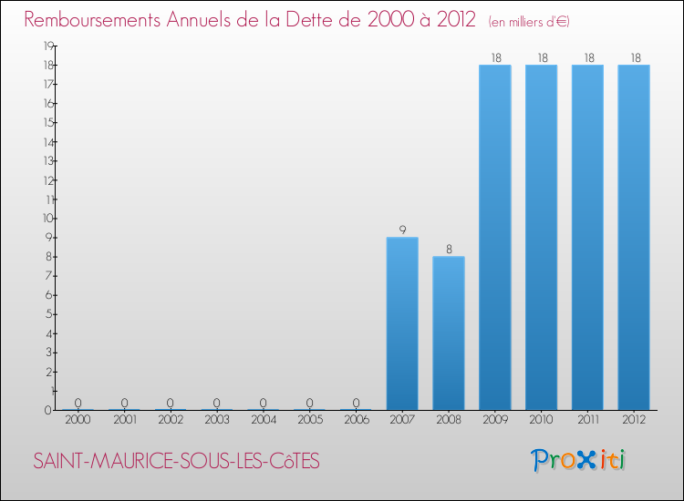 Evolution de l'annuité de la dette pour la commune de SAINT-MAURICE-SOUS-LES-CôTES de 2000 à 2012 Annuités de la dette pour SAINT-MAURICE-SOUS-LES-CôTES de 2000 à 2012