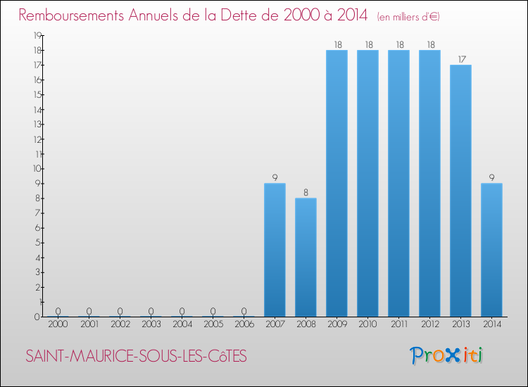 Evolution de l'annuité de la dette pour la commune de SAINT-MAURICE-SOUS-LES-CôTES de 2000 à 2014 Annuités de la dette pour SAINT-MAURICE-SOUS-LES-CôTES de 2000 à 2014