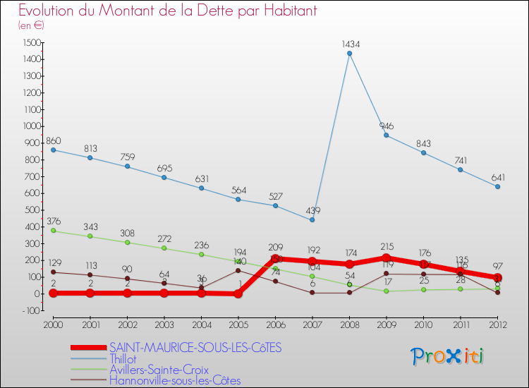 Evolution de la dette par habitant pour la commune de SAINT-MAURICE-SOUS-LES-CôTES et les communes proches de 2000 à 2012 Comparaison de la dette par habitant pour SAINT-MAURICE-SOUS-LES-CôTES et les communes voisines de 2000 à 2012